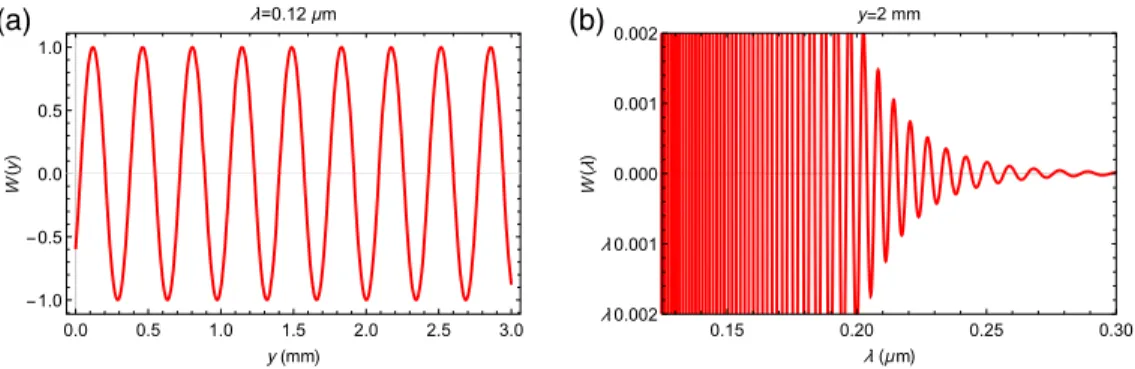Figure 3 shows that both the determinant computed for any value of y at a given wavelength and the determinant calculated for any value of λ at an arbitrary y are not constantly zero over the definition interval.