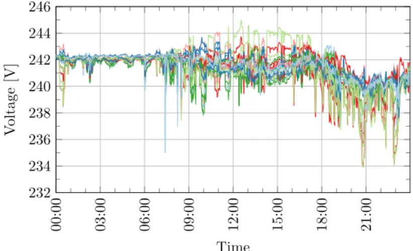 Figure 1.3: Example of a cluster of time se- se-ries after the algorithm.