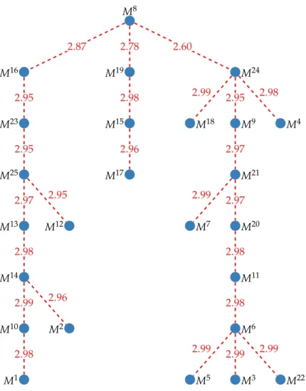 Figure 1.5: Maximal spanning tree for the real measurement data where the weight of the edges is the maximum correlation coefficient.