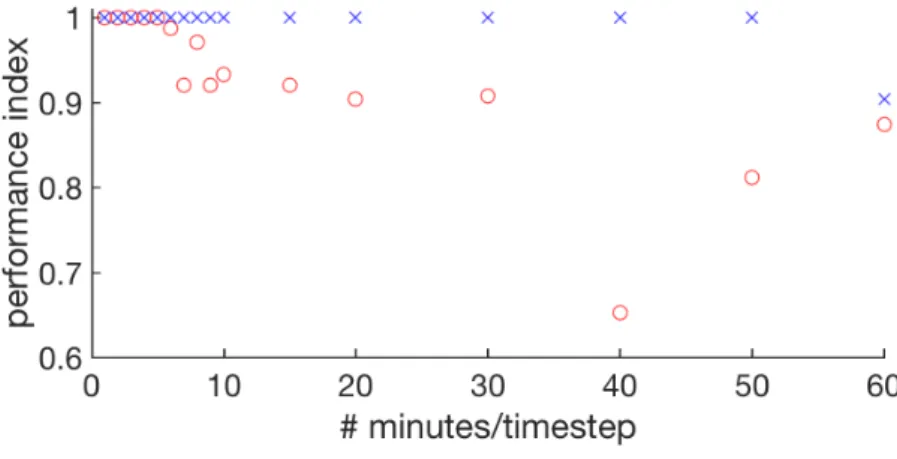 Figure 2.2 illustrates the performance index when the sampling period in- in-creases up to one measure per hour