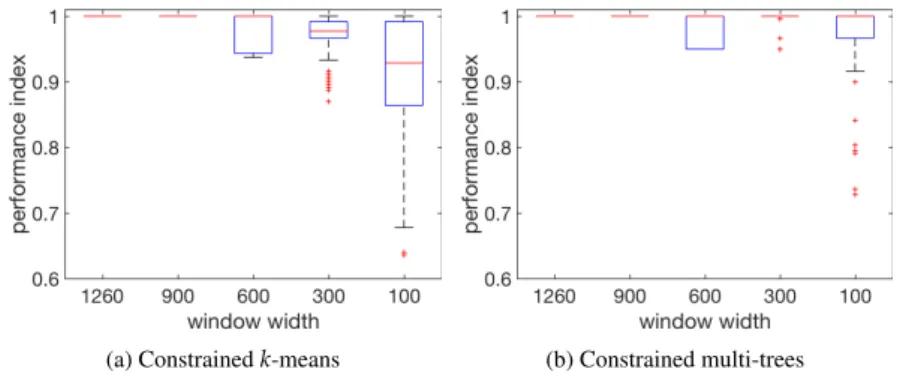 Figure 2.5: Performance index according to the decrease in the time window width.