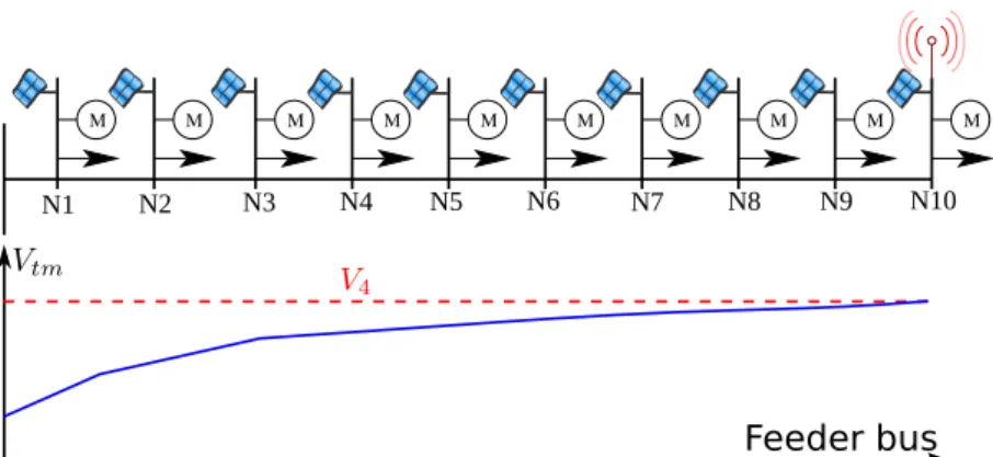 Figure 3.5: Feeder emergency signal