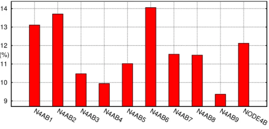 Figure 3.14: Single feeder energy lost by ev- ev-ery PV (T upd = 22 ∼ 30 s)