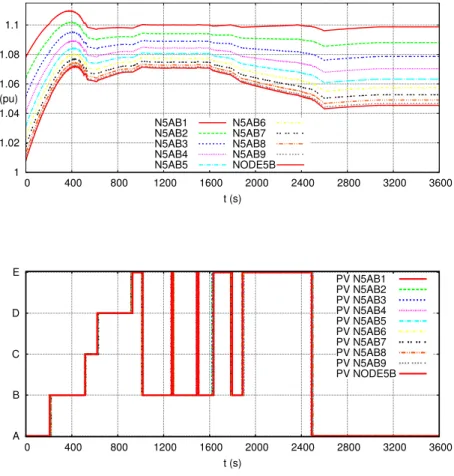 Figure 3.19: 14-feeder test-system: voltage evolution for feeder 5AB