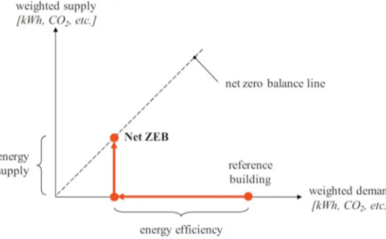 Figure 3 : Représentation graphique du concept de l’équilibre du net ZEB (Sartori et al., 2012) 