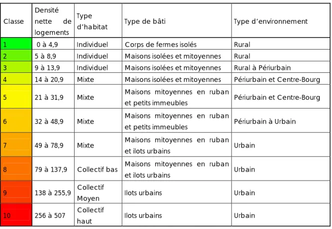 Tableau 3 : Les dix classes de densité et leurs caractéristiques principales 