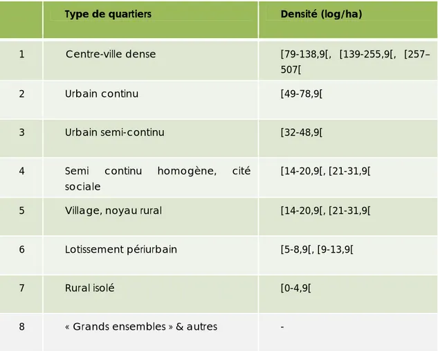 Tableau 4 : Typologie des quartiers résidentiels wallons selon la densité nette de logements 