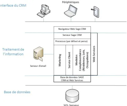 Figure 2 - Intégration de Sage CRM dans le S.I. d’entreprise 