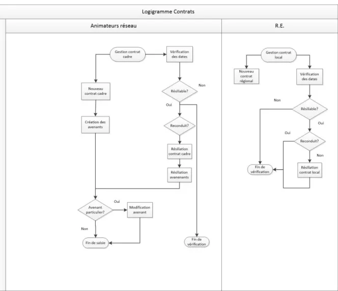 Figure 9 - Processus Contrats 