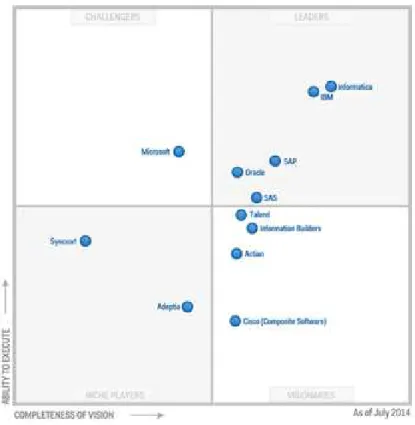 Figure 4 : Magic Quadrant – Outil d’intégration de données 