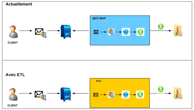 Figure 8 : Cas d’utilisation : Réception de fichiers clients par mail 