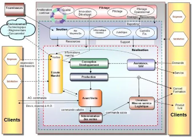 Figure 1 - Cartographie des processus 