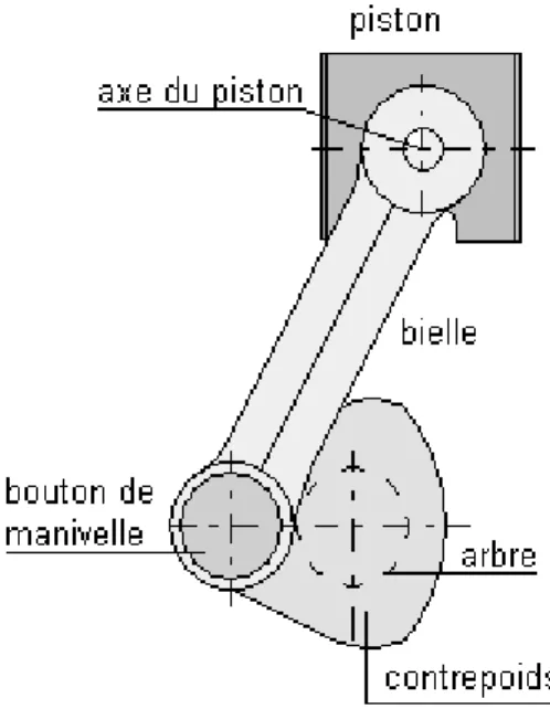 Figure 8  Système bielle - manivelle