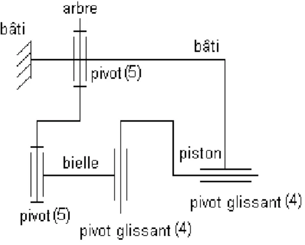 Figure 9  Les liaisons dans le mécanisme Le degré d'hyperstaticité :