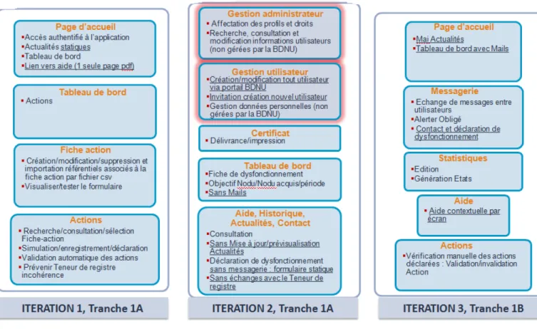 Figure 10 : Le backlog défini 