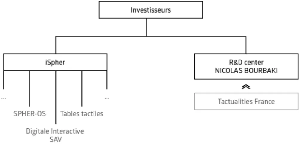 Figure 2.1 – Structure de l’entreprise