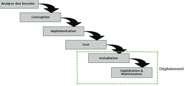 Figure 4.1 – Cycle en cascade