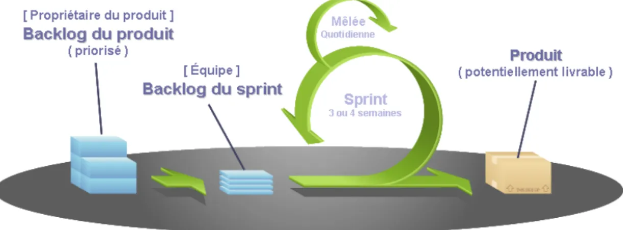 Figure 4.4 – Flux de travail Scrum