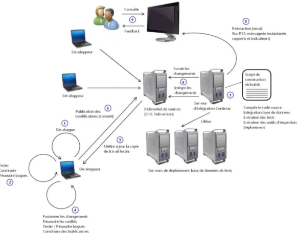 Figure 4.6 – schéma et acteurs de l’IC