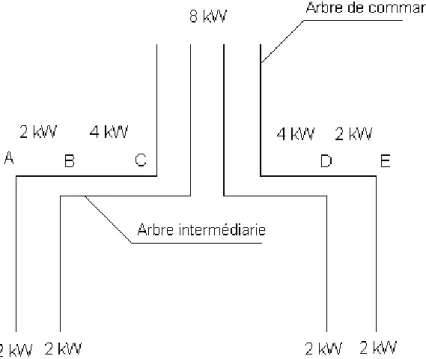 Figure 1  Rhéogramme des puissances Zone P ( kW ) N ( tr/min ) M t ( N m ) AB 2 293,1 65,16 BC 4 293,1 130,3 CD 4 293,1 130,3 DE 2 293,1 65,16 Commande 8 413 185