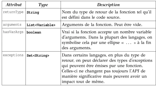 Table 9: Attributs de la classe  Function Méthode Type de 