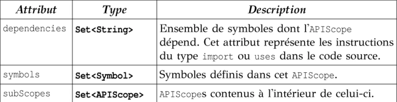Table 13: Attributs de la classe  APIScope