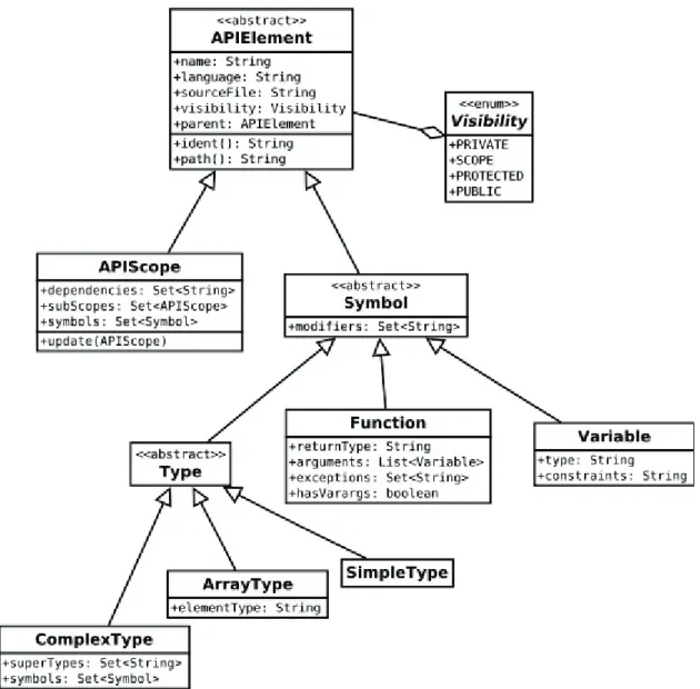 Illustration 8: Diagramme de classes, modélisation d'une API