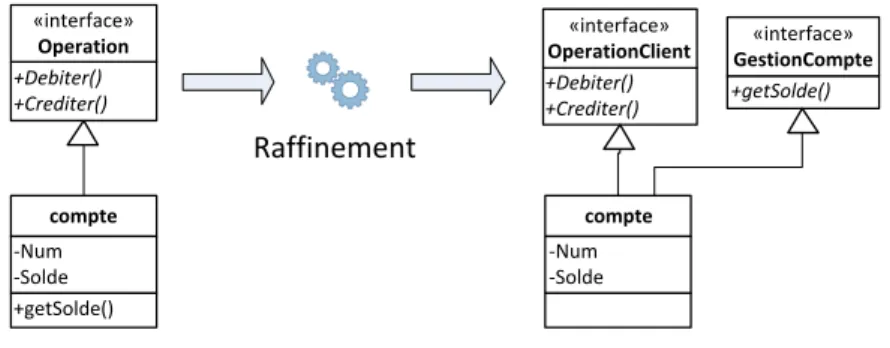 Figure 1.6 – Raffinement : Ajout d’interface
