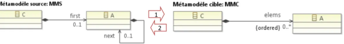 Figure 2.1 – Motif de transformation ArrayToList