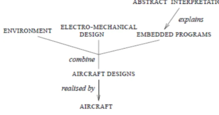Figure 1.1 – Mod` ele simplifi´ e de construction avionique [20]