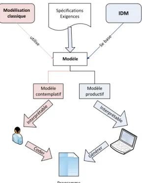 Figure 1.2 – Utilisation des mod` eles en g´ enie logiciel