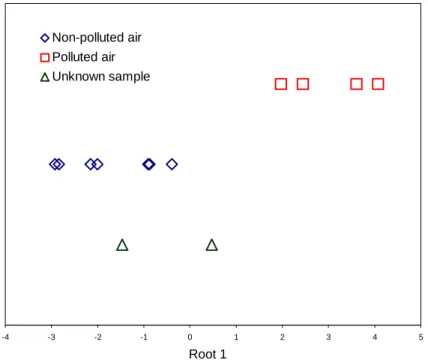 Figure 1: Results of a Discriminant Function Analysis on observations in the indoor air