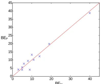 Figure 2: Comparison of the benzene concentration measured (BE M ) and predicted (BE P ) by  the Principal Components Regression (sensors conductivities auto-scaled)