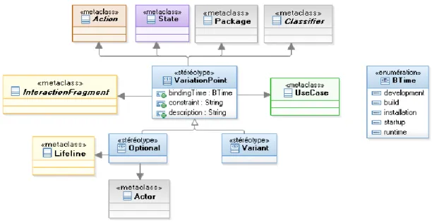 Figure 9. Profil UML proposé 