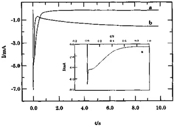 Table 1 shows the dependence of the first peak height on the AN concentration. At very low monomer 