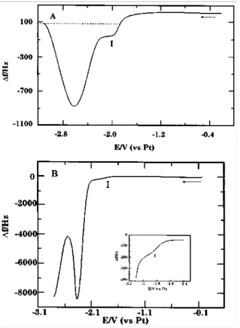 Fig. 5. Results of quartz microbalance experiments on AN at Pt in 0.05 M TEAP solution in (A) DMF; (B) ACN; 