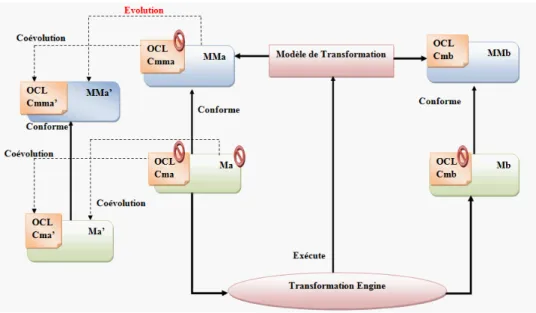 Figure 1: Diérents cas de coévolutions possibles dans un processus IDM [7]