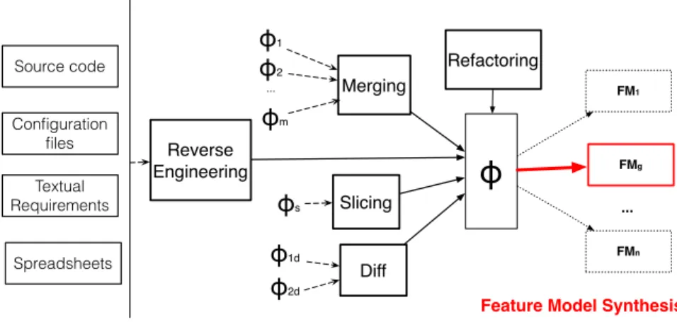 Figure 1: FM synthesis: (1) a key issue for automated operations (2) numerous FMs conformant to JφK exist but have an inappropriate ontological semantics