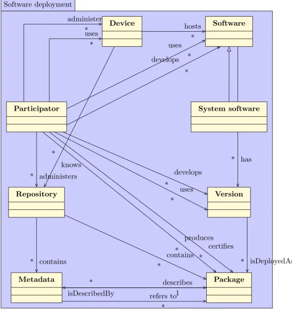 Figure 4: A UML Class diagram of software deployment system