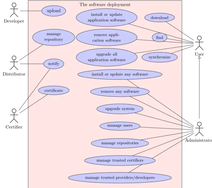 Figure 5: A UML Use case diagram of software deployment system