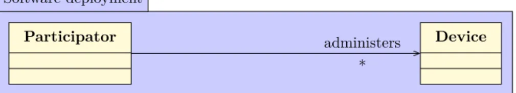 Figure 9: A UML Class diagram of administrator Software deployment uses * uses *uses* contains*hosts*ParticipatorSoftwareDevice Version