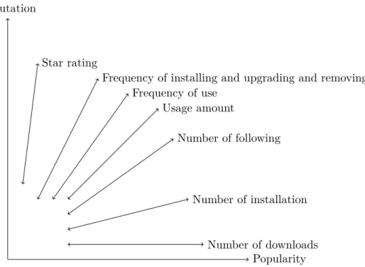 Figure 11: The influence on popularity and reputation