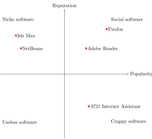 Figure 12: The relationship between popularity and reputation initiated the practice on the Android marketplace earlier 24 .