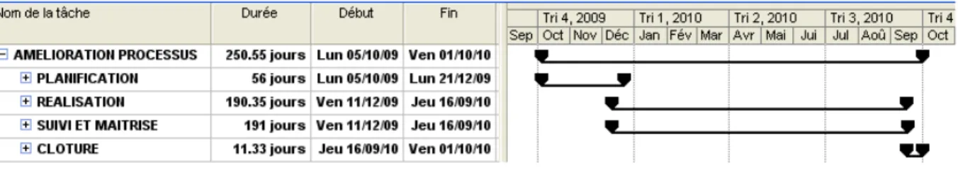 Figure 31 : Planning macroscopique du projet d'amélioration 