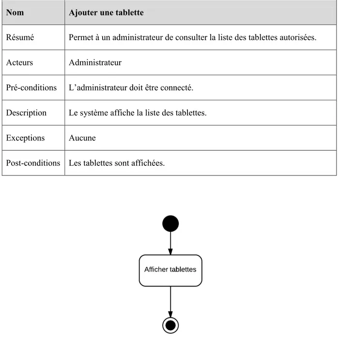 Figure 3-15 : diagramme d’activité « Lister les tablettes »