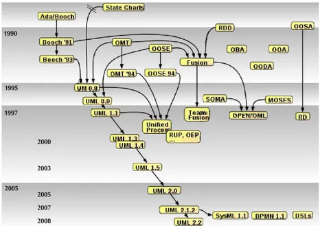 Figure 13 : Evolutions du langage UML (Unified Modeling Language, 2012) 