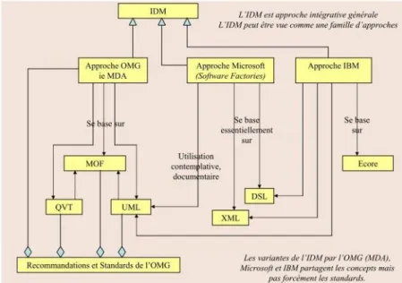 Figure 22 : Ensemble des approches de l'IDM (Rousse, 2007) 