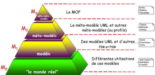 Figure 27 : Architecture MDA à 4 niveaux 