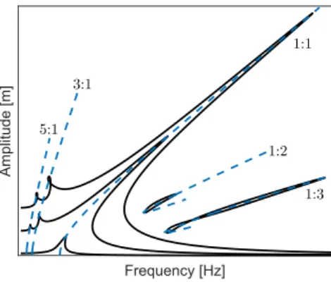 Figure 1: Nonlinear frequency responses and PRNMs of a Duffing oscillator.