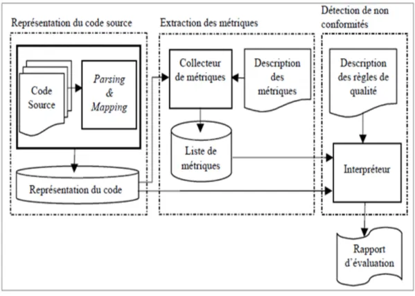 Figure 1.5 — Architecture d’évaluation du système de qualité.